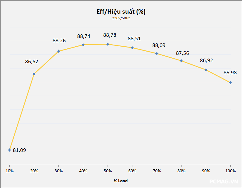 Đánh giá Nguồn 1ST PLAYER DK Premium Bronze 7.0 700W