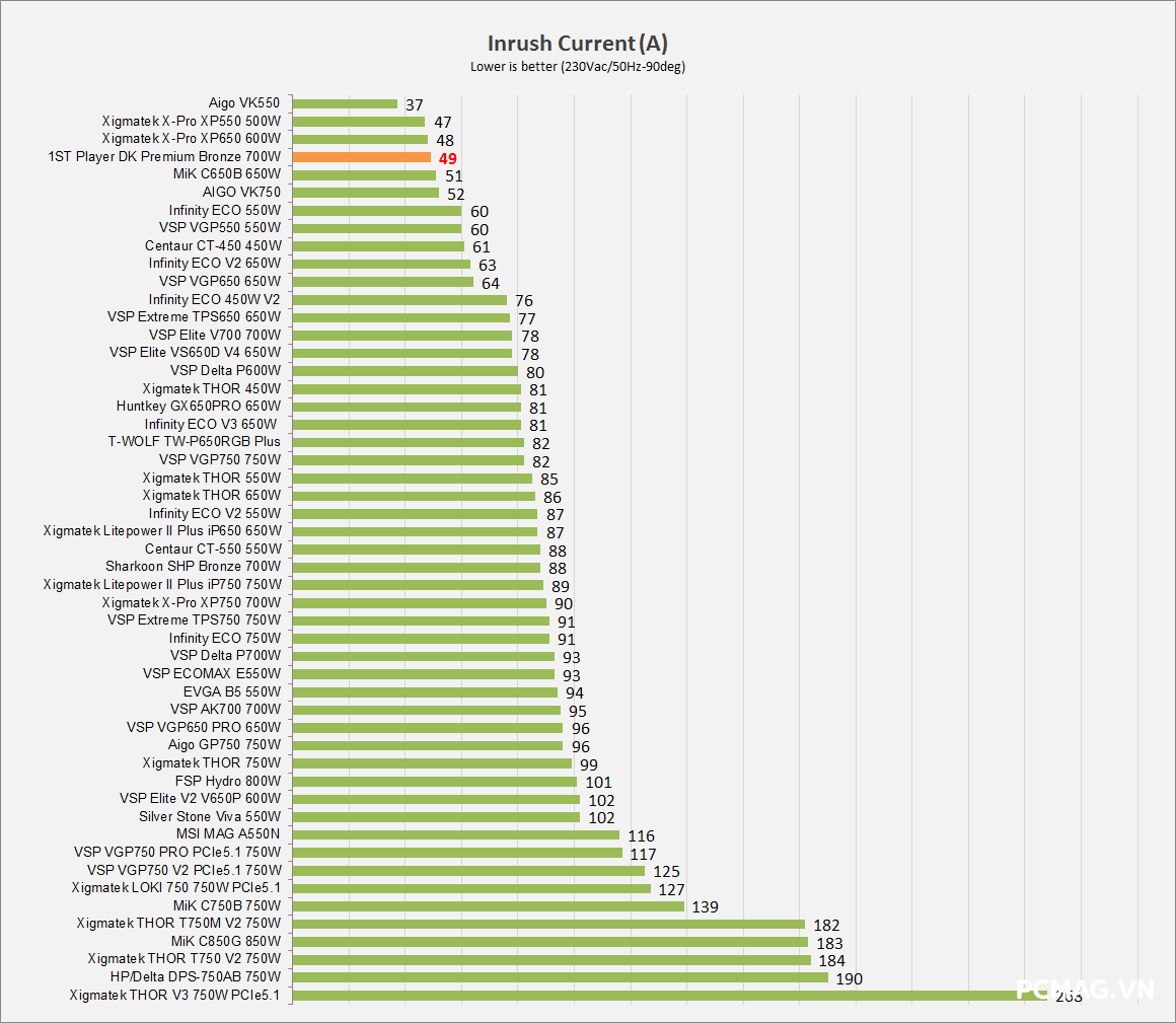 Đánh giá Nguồn 1ST PLAYER DK Premium Bronze 7.0 700W