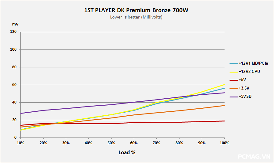 Đánh giá Nguồn 1ST PLAYER DK Premium Bronze 7.0 700W