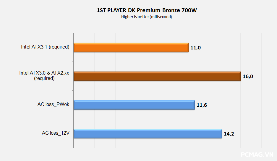 Đánh giá Nguồn 1ST PLAYER DK Premium Bronze 7.0 700W