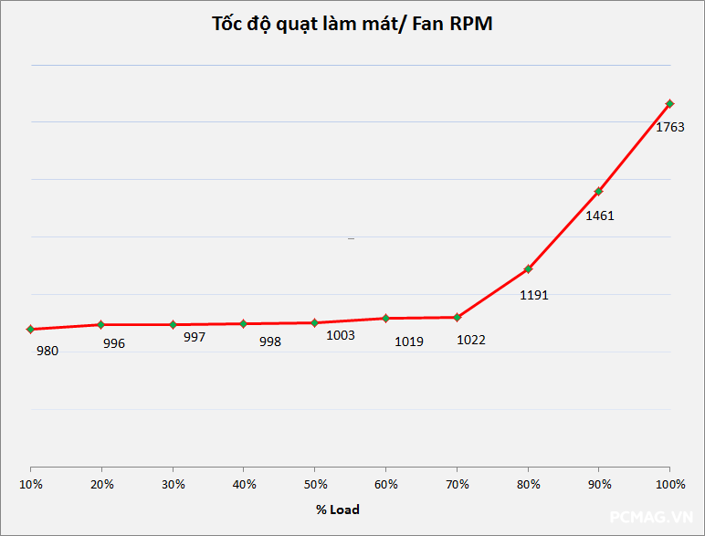 Đánh giá Nguồn 1ST PLAYER DK Premium Bronze 7.0 700W