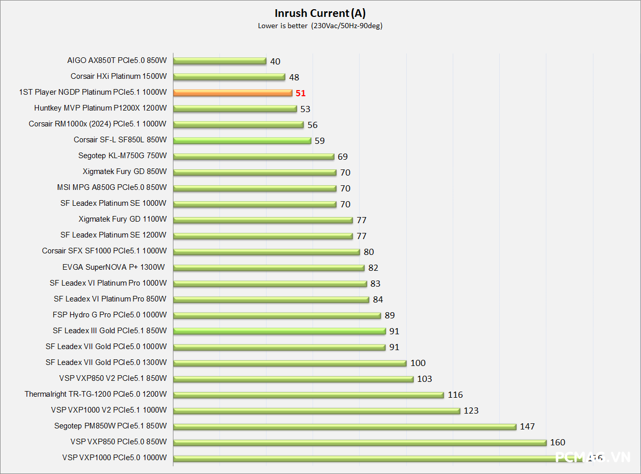 Đánh giá PSU 1ST PLAYER NGDP Platinum 1000W