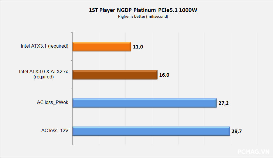 Đánh giá PSU 1ST PLAYER NGDP Platinum 1000W