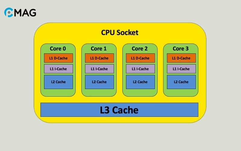 Nguyên lý hoạt động của AMD 3D V-Cache