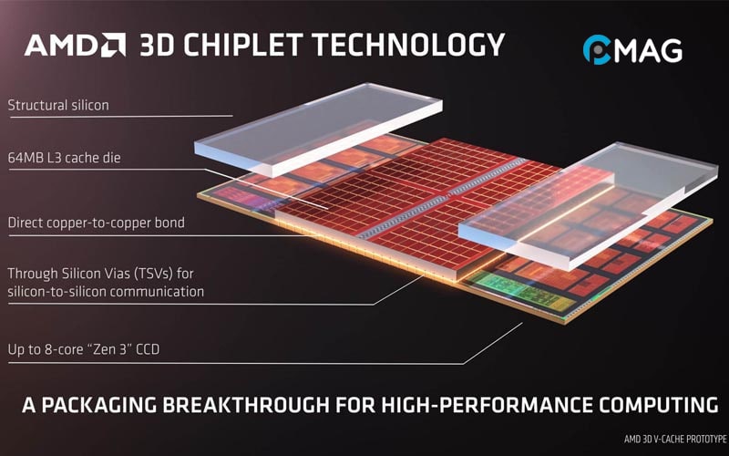 Nguyên lý hoạt động của AMD 3D V-Cache