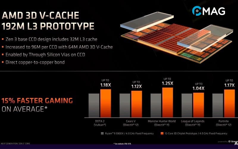 AMD 3D V-Cache có ảnh hưởng như thế nào đến gaming