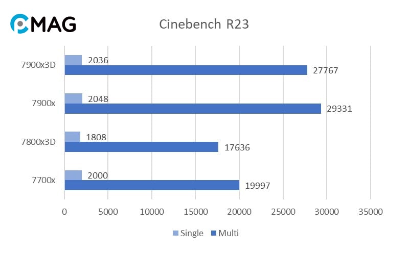 Benchmark AMD Ryzen 9