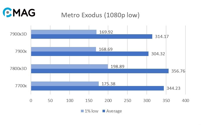 Benchmark AMD Ryzen 9