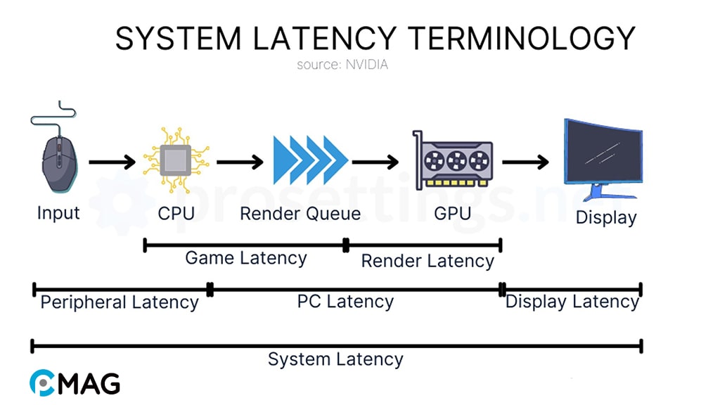 Nguyên lý hoạt động của AMD Anti-Lag