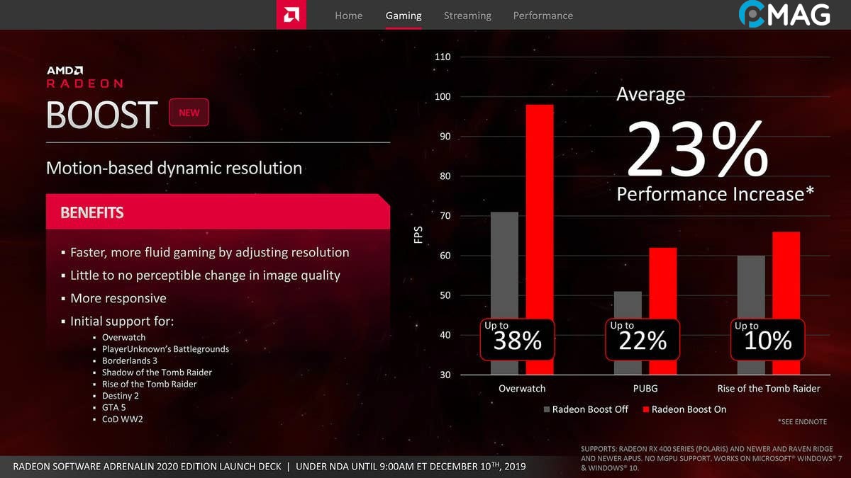 Nguyên lý hoạt động của AMD Radeon Boost