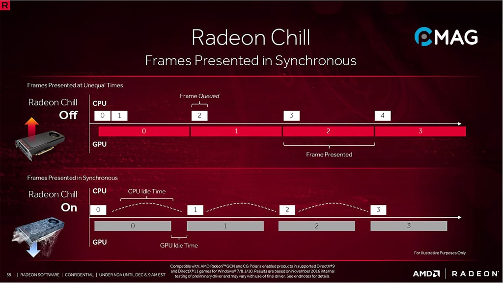 Nguyên lý hoạt động của Radeon Chill