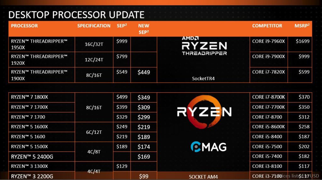 Danh sách các thế hệ APU của AMD