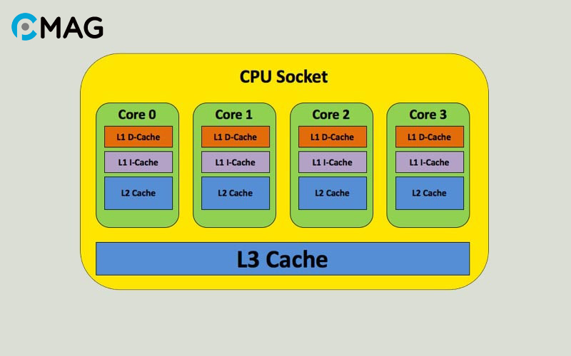 Bộ nhớ đệm CPU là gì?