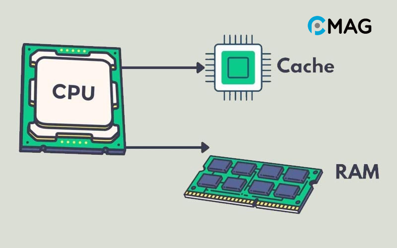 Nguyên lý hoạt động của bộ nhớ đệm CPU