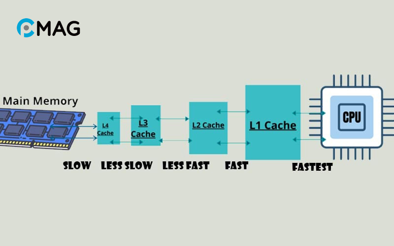 Các loại bộ nhớ đệm của CPU
