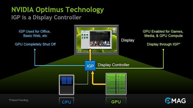 Nguyên lý hoạt động của NVIDIA Optimus