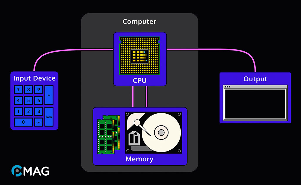 Nguyên lý hoạt động của CPU máy tính