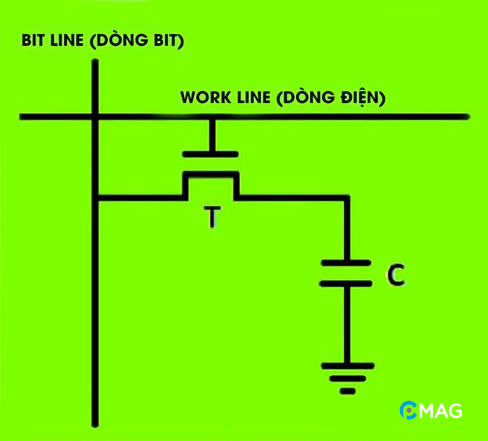 Cấu tạo và nguyên lý hoạt động của DRAM