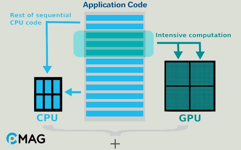 Nguyên lý hoạt động của GPU