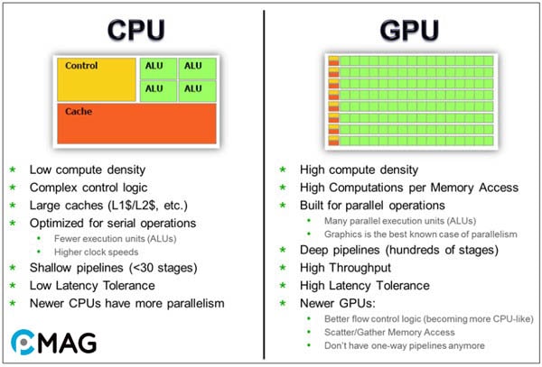 Sự khác biệt giữa CPU và GPU