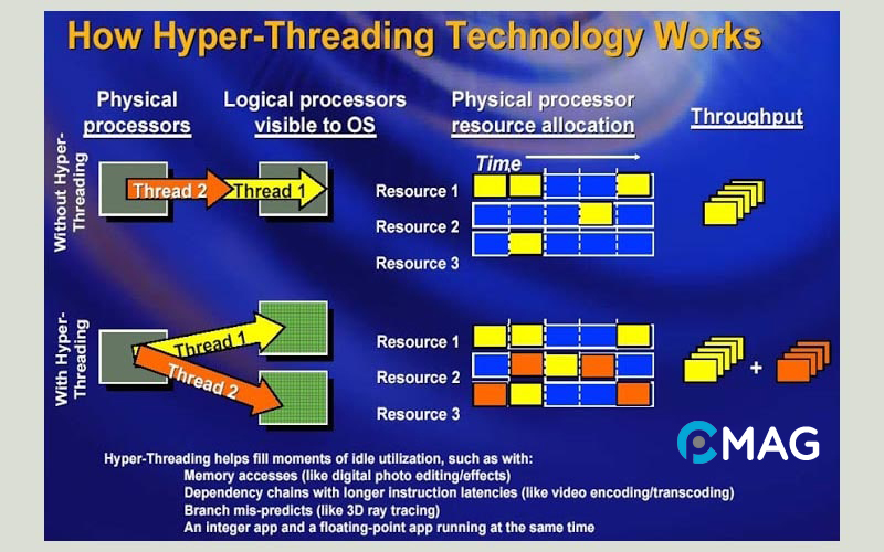 Hyper Threading là gì?