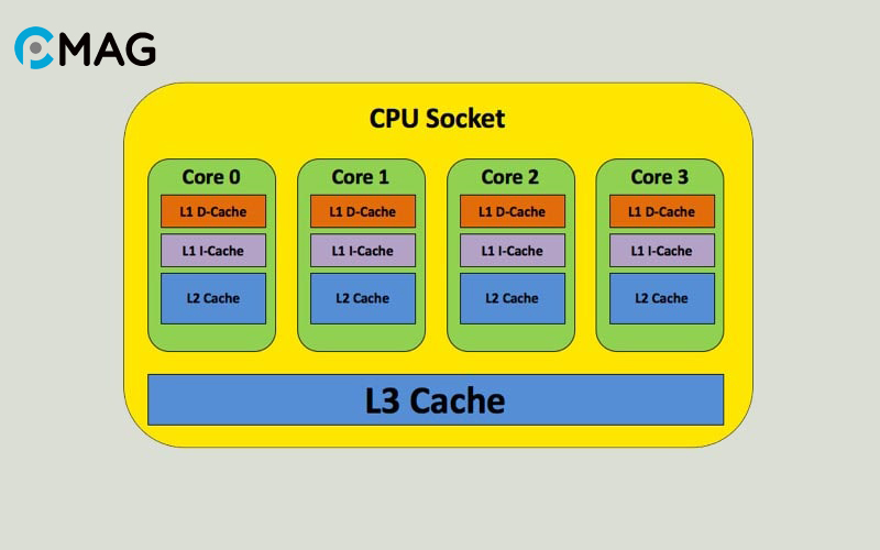 Kích thước bộ nhớ đệm (Cache)