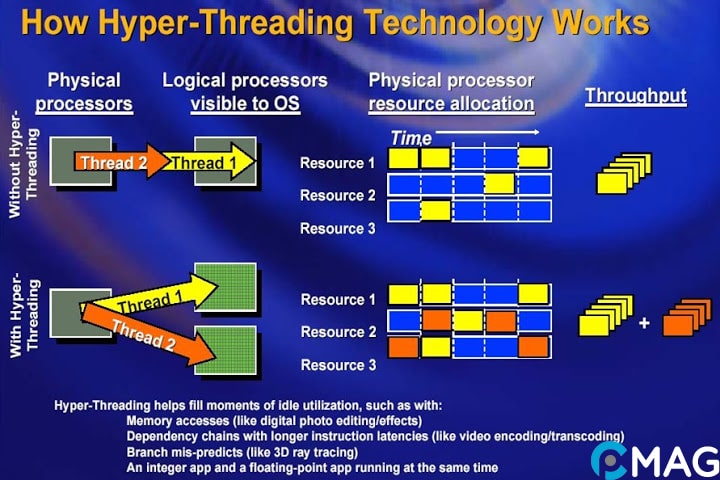 Nguyên lý hoạt động của Hyper Threading