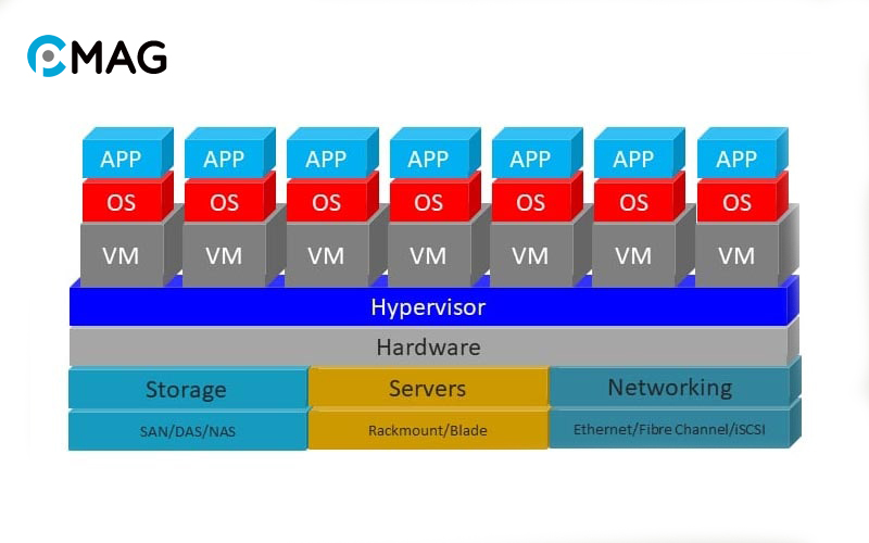 Nguyên lý hoạt động của Hypervisor