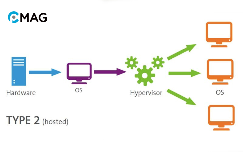 Type 2 (Hosted – Embedded)