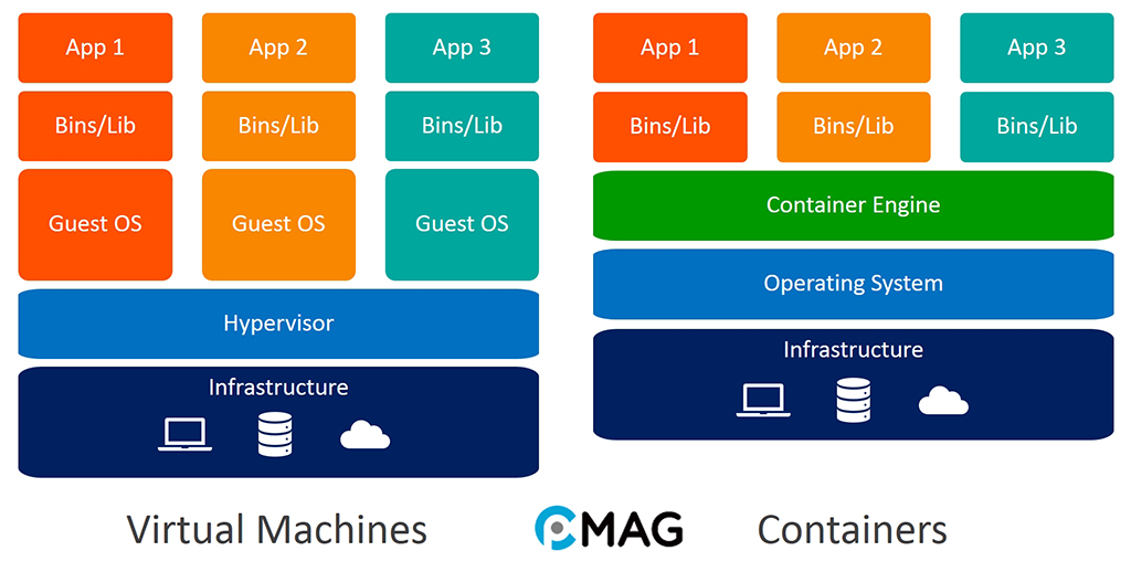 So sánh Hypervisor và Container