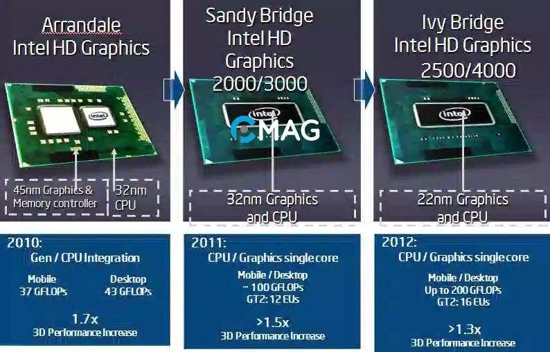 Những phiên bản của Intel HD Graphics