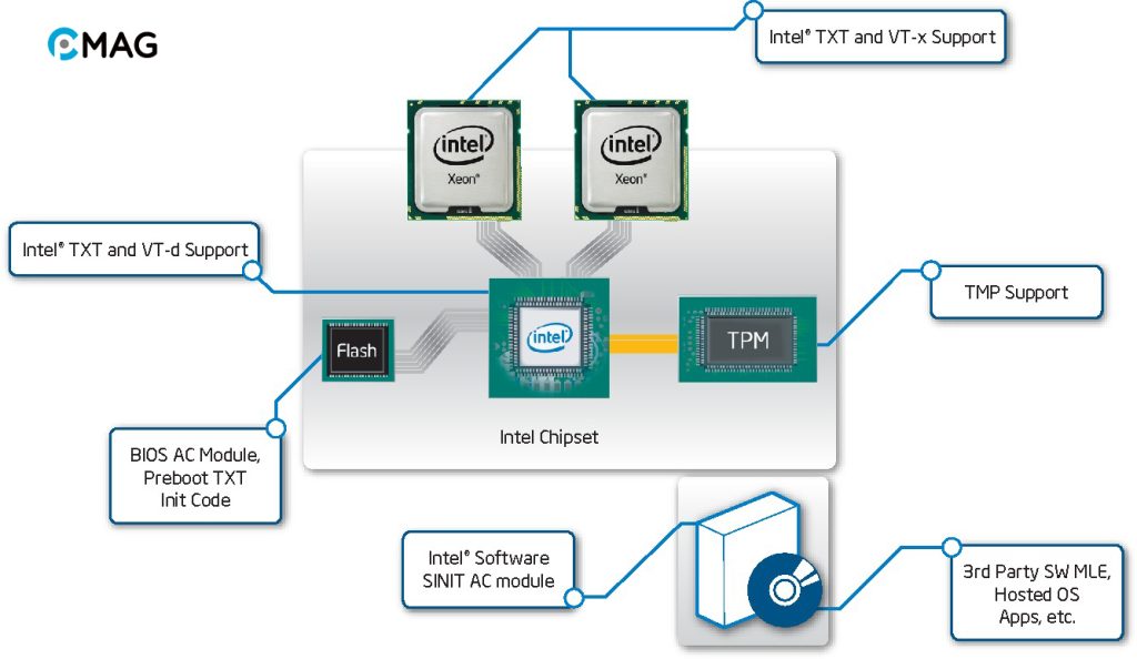 Intel Trusted Execution Technology (TXT)