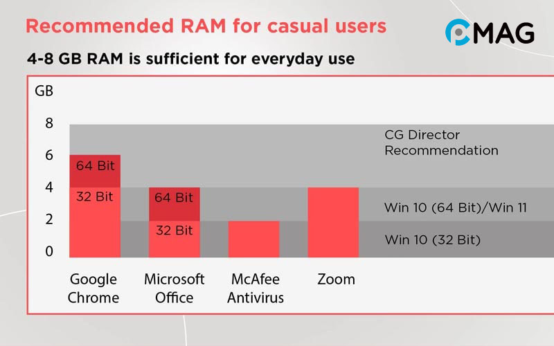 Bạn cần bao nhiêu dung lượng RAM?