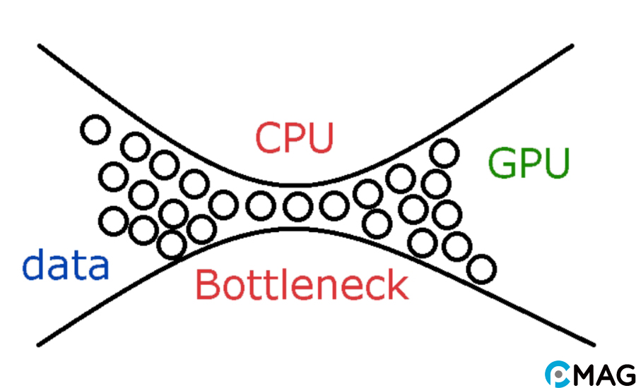 Nghẽn cổ chai máy tính là gì?