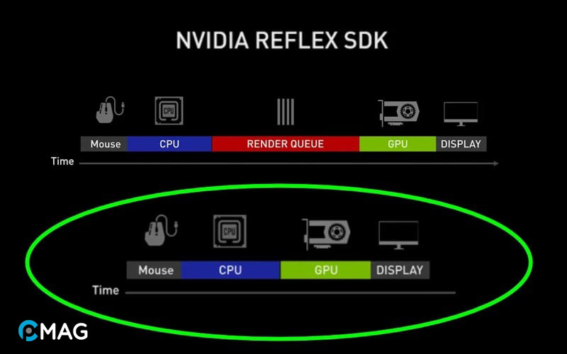 Nguyên lý hoạt động của NVIDIA Reflex