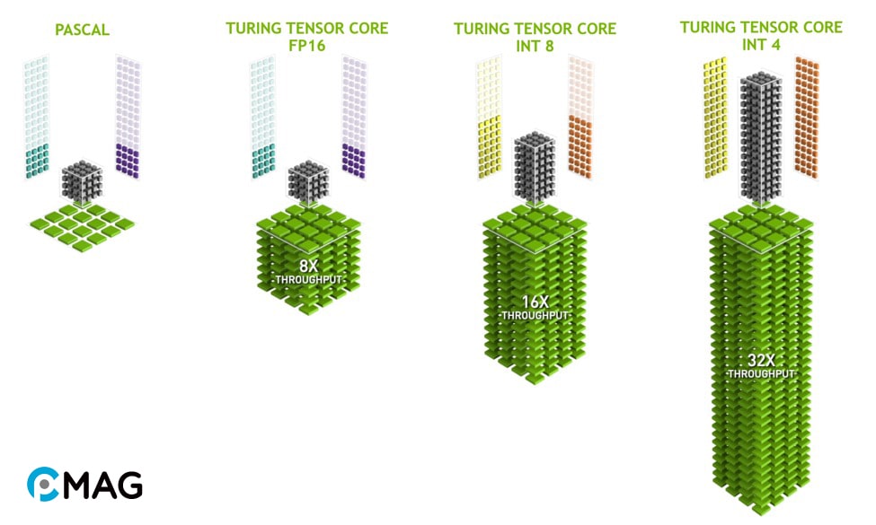 Cấu trúc của Tensor Core