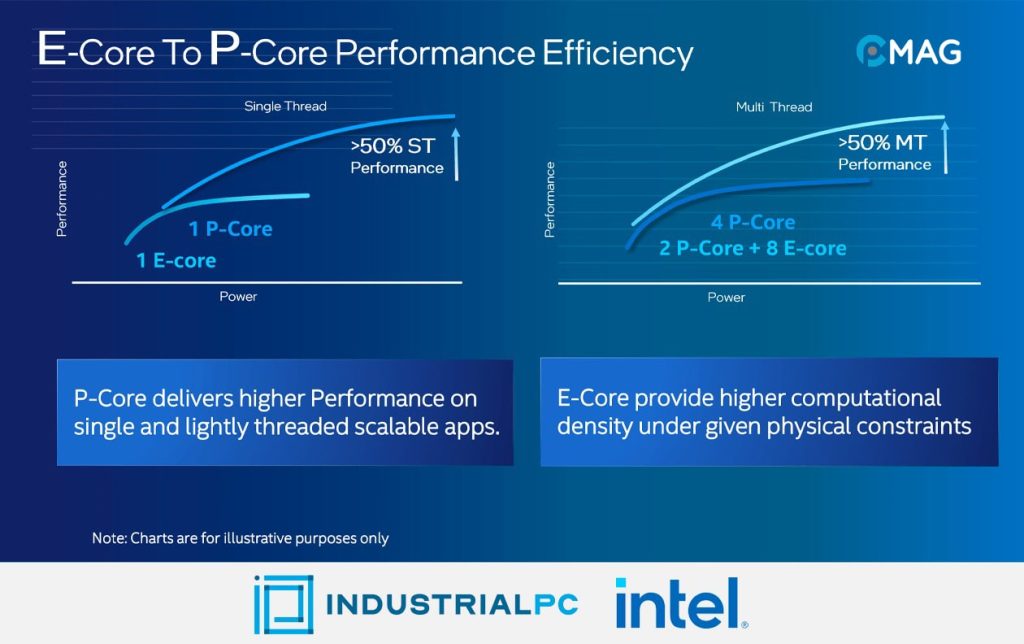 Intel E-Core là gì?