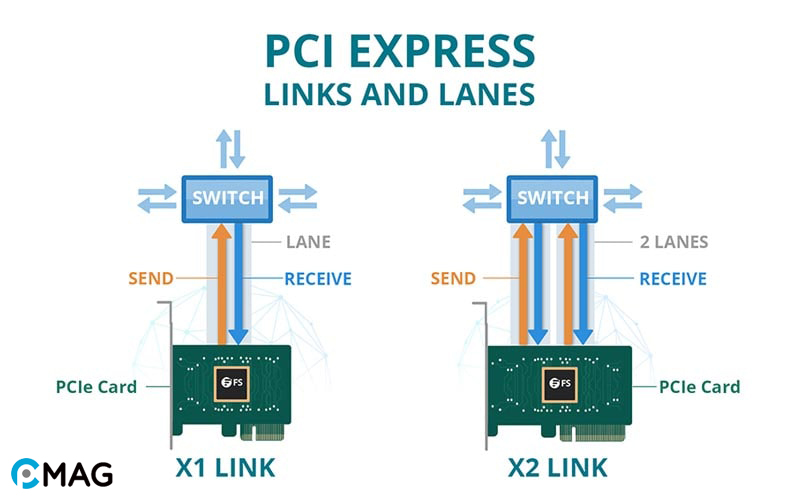 Nguyên lý hoạt động của PCIe