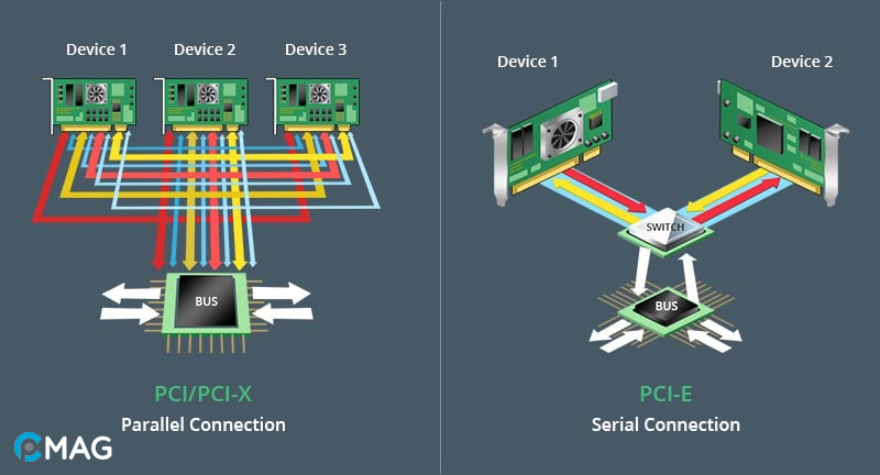 So sánh PCI vs PCIe