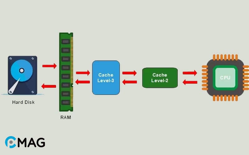 Nguyên lý hoạt động của RAM