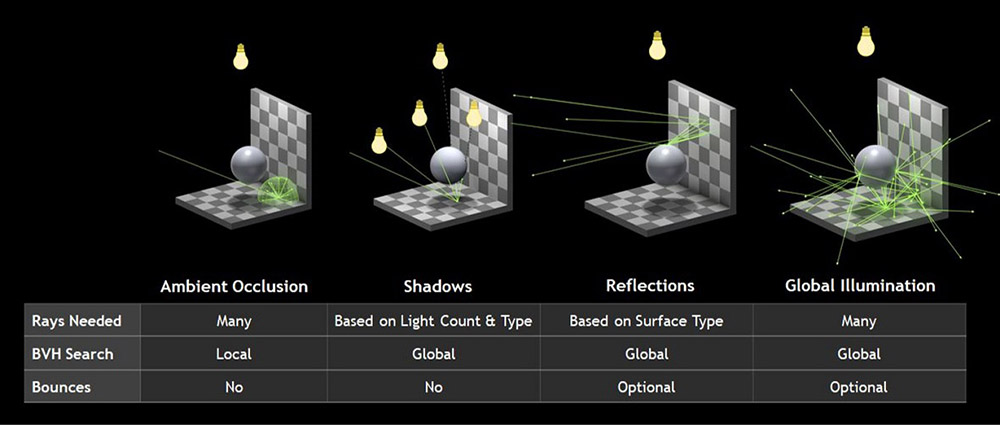 Các phương pháp sử dụng Công Nghệ Ray Tracing