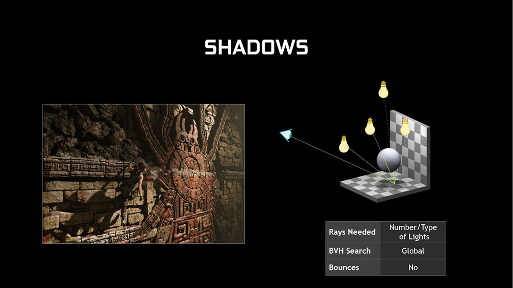 (Shadows) sử dụng công nghệ Ray Tracing