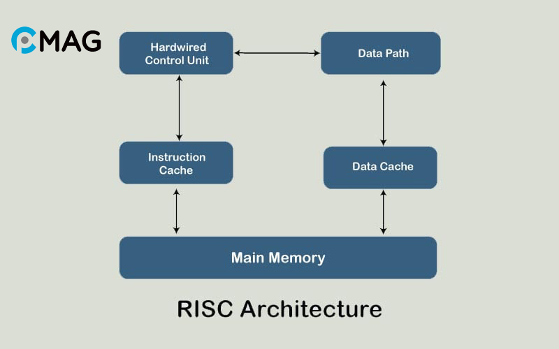 RISC là gì?