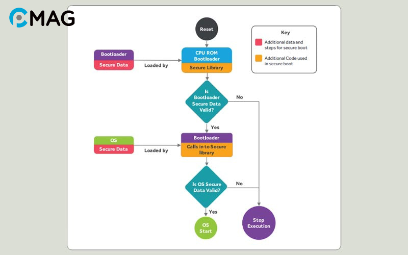 Cách hoạt động của Secure Boot