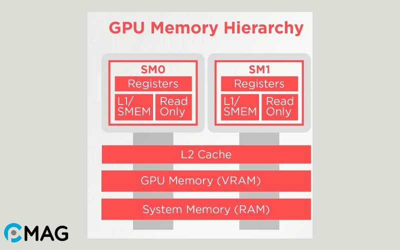 Nguyên lý hoạt động của Shared GPU Memory