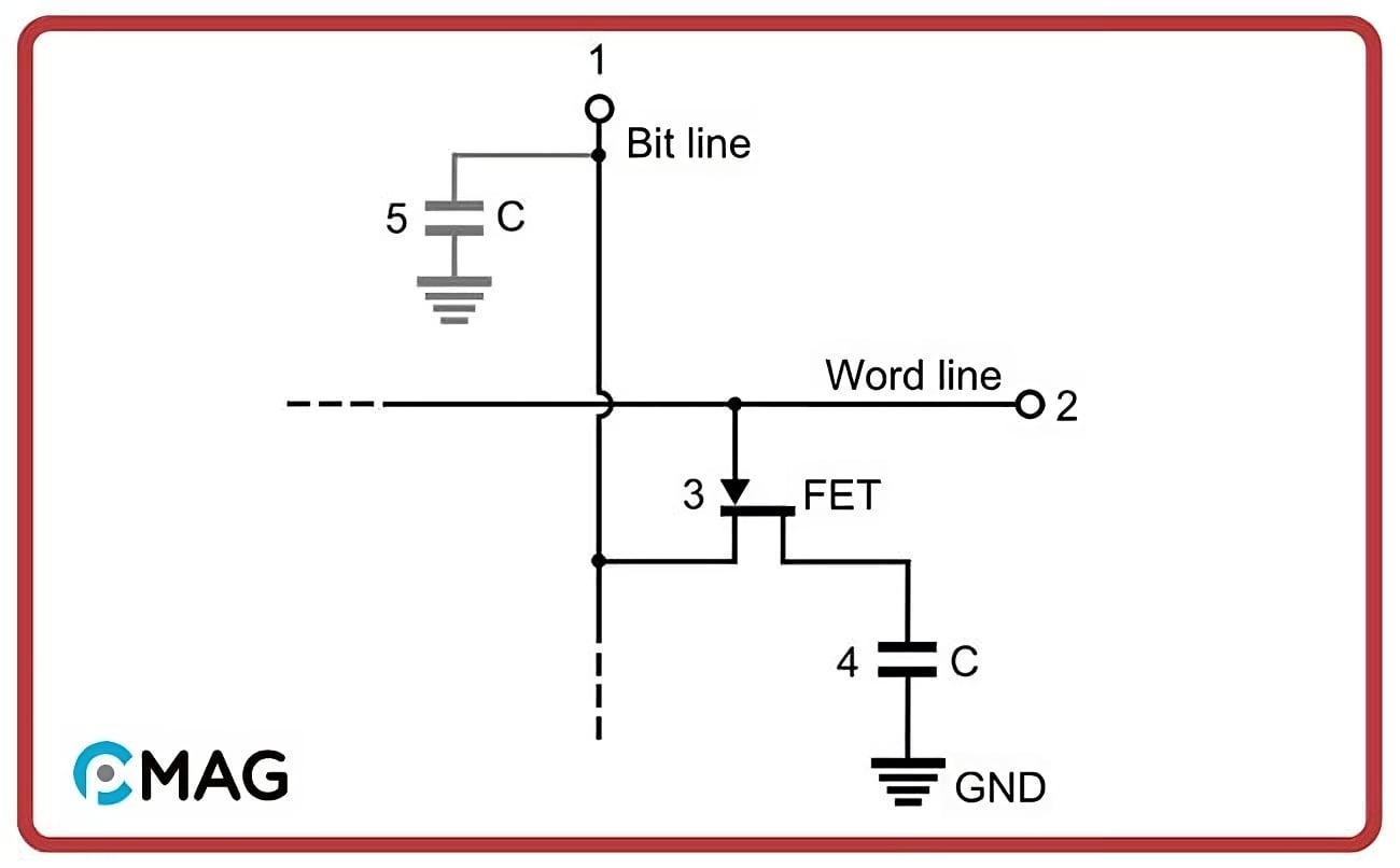 Nguyên lý hoạt động của RAM