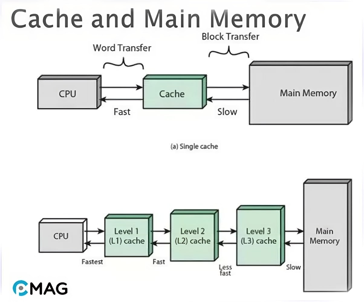 Sự khác biệt giữa RAM và Cache