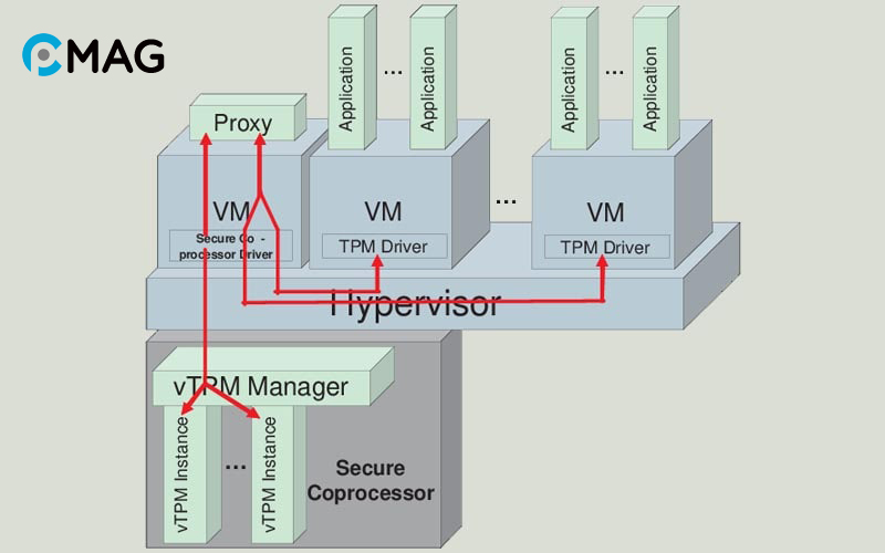 Các loại triển khai TPM