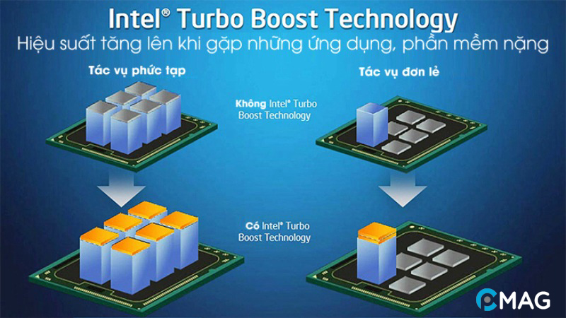 Nguyên lý hoạt động của Intel Turbo Boost