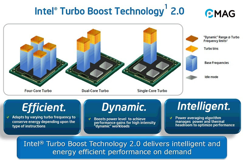 Turbo Boost 2.0 là gì?